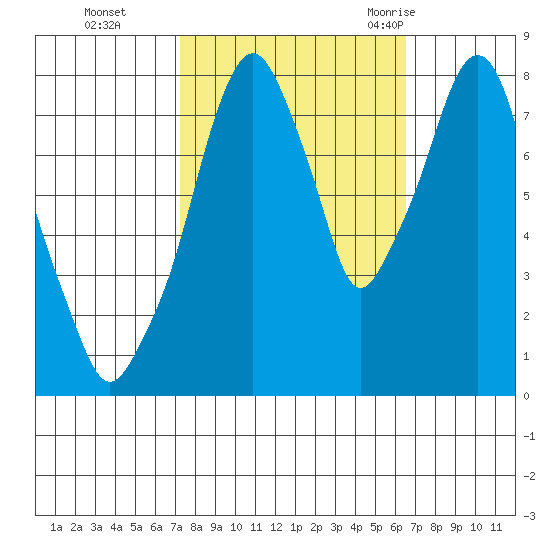 Coyote Creek tide chart for Sunday, October 13, 2024