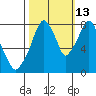 Coyote Creek tide chart for Sunday, October 13, 2024