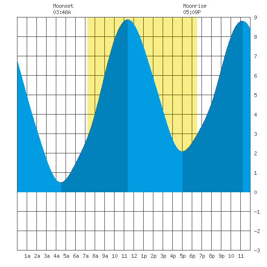 Coyote Creek tide chart for Monday, October 14, 2024