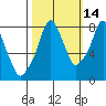 Coyote Creek tide chart for Monday, October 14, 2024
