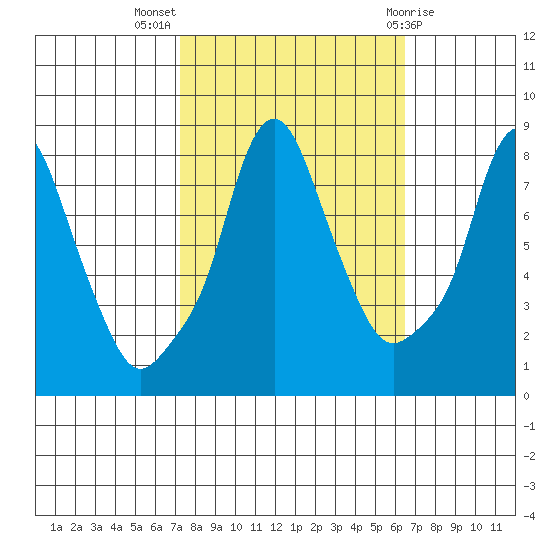 Coyote Creek tide chart for Tuesday, October 15, 2024