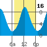 Coyote Creek tide chart for Wednesday, October 16, 2024