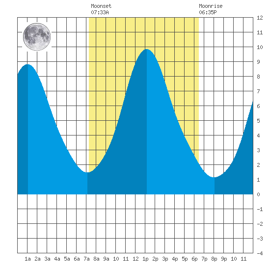 Coyote Creek tide chart for Thursday, October 17, 2024