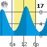 Coyote Creek tide chart for Thursday, October 17, 2024