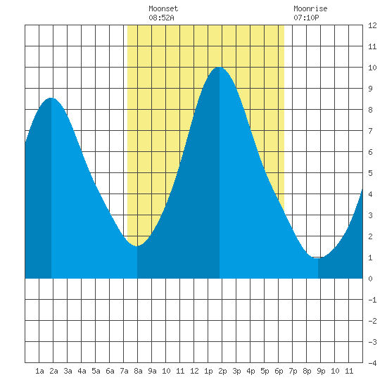 Coyote Creek tide chart for Friday, October 18, 2024