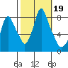 Coyote Creek tide chart for Saturday, October 19, 2024