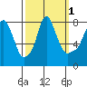 Coyote Creek tide chart for Tuesday, October 1, 2024