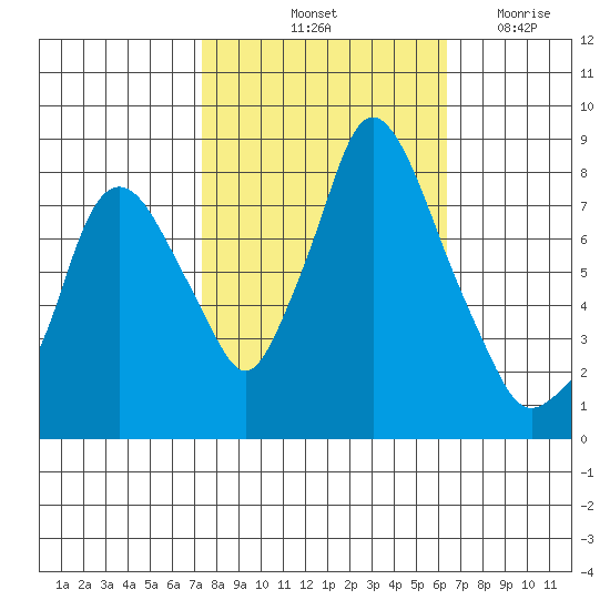 Coyote Creek tide chart for Sunday, October 20, 2024