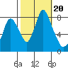 Coyote Creek tide chart for Sunday, October 20, 2024