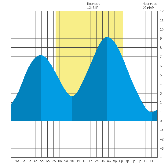 Coyote Creek tide chart for Monday, October 21, 2024