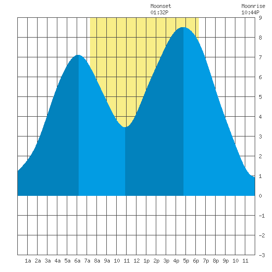 Coyote Creek tide chart for Tuesday, October 22, 2024