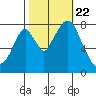 Coyote Creek tide chart for Tuesday, October 22, 2024
