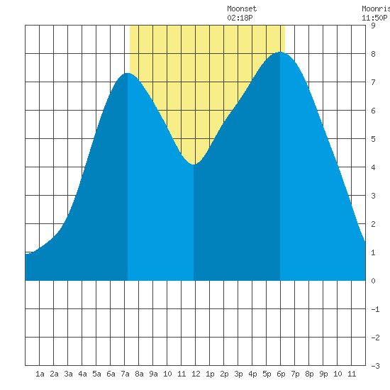 Coyote Creek tide chart for Wednesday, October 23, 2024