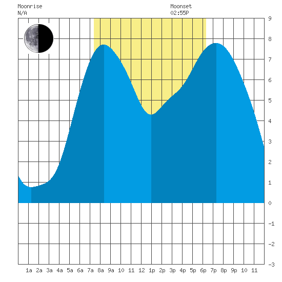 Coyote Creek tide chart for Thursday, October 24, 2024
