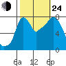 Coyote Creek tide chart for Thursday, October 24, 2024