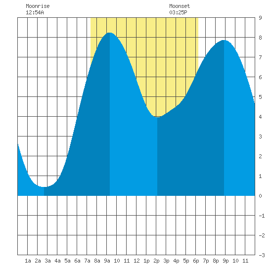 Coyote Creek tide chart for Friday, October 25, 2024