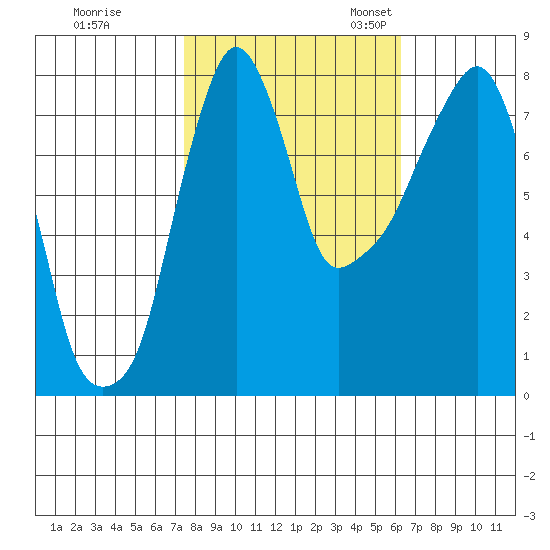 Coyote Creek tide chart for Saturday, October 26, 2024