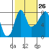 Coyote Creek tide chart for Saturday, October 26, 2024