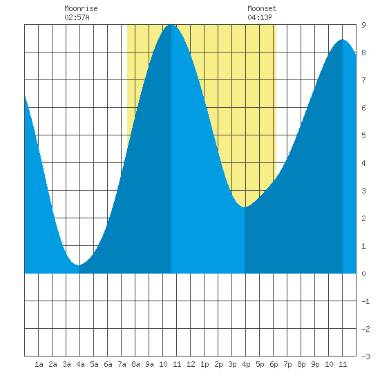 Coyote Creek tide chart for Sunday, October 27, 2024