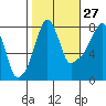 Coyote Creek tide chart for Sunday, October 27, 2024