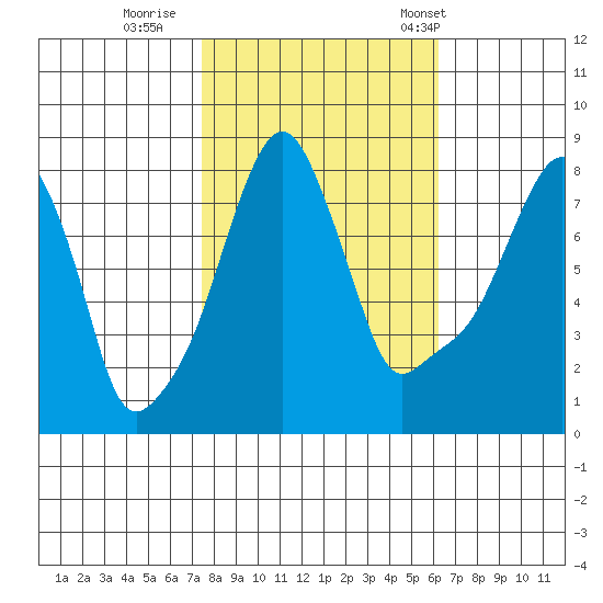 Coyote Creek tide chart for Monday, October 28, 2024
