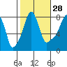 Coyote Creek tide chart for Monday, October 28, 2024
