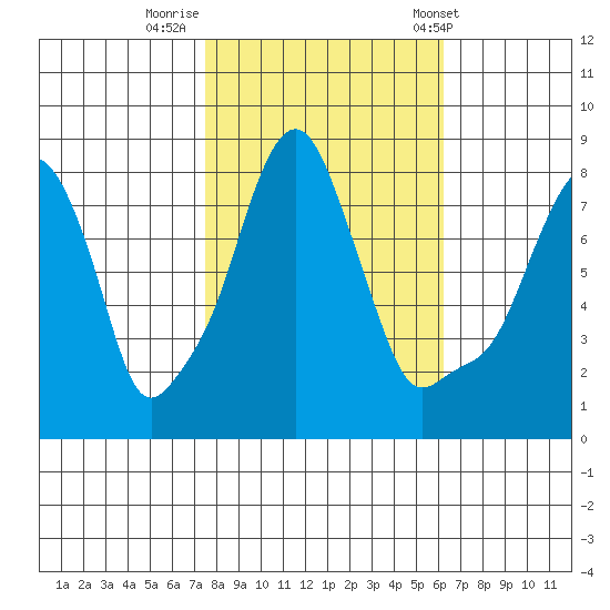 Coyote Creek tide chart for Tuesday, October 29, 2024