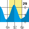 Coyote Creek tide chart for Tuesday, October 29, 2024