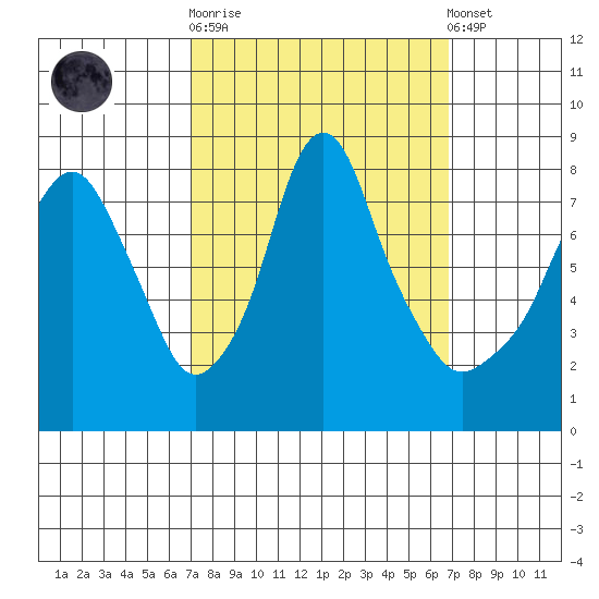 Coyote Creek tide chart for Wednesday, October 2, 2024