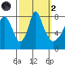Coyote Creek tide chart for Wednesday, October 2, 2024