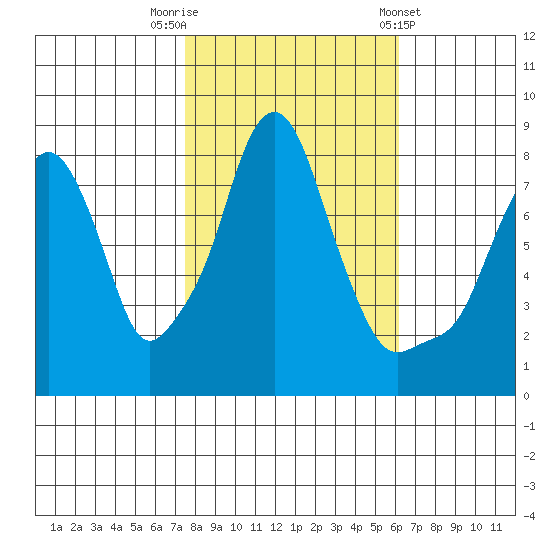 Coyote Creek tide chart for Wednesday, October 30, 2024