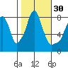Coyote Creek tide chart for Wednesday, October 30, 2024
