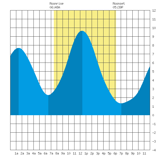 Coyote Creek tide chart for Thursday, October 31, 2024