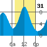 Coyote Creek tide chart for Thursday, October 31, 2024