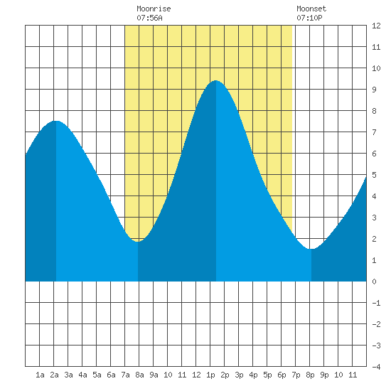 Coyote Creek tide chart for Thursday, October 3, 2024