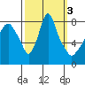 Coyote Creek tide chart for Thursday, October 3, 2024