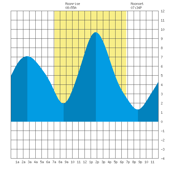 Coyote Creek tide chart for Friday, October 4, 2024
