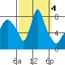 Coyote Creek tide chart for Friday, October 4, 2024