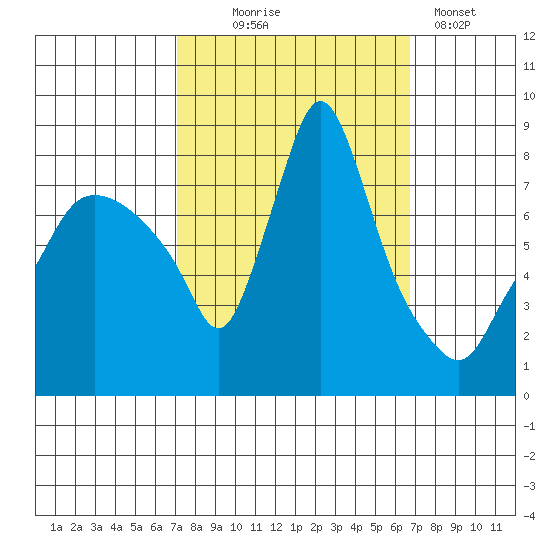 Coyote Creek tide chart for Saturday, October 5, 2024