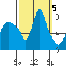 Coyote Creek tide chart for Saturday, October 5, 2024