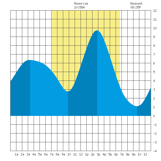 Coyote Creek tide chart for Sunday, October 6, 2024