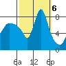 Coyote Creek tide chart for Sunday, October 6, 2024
