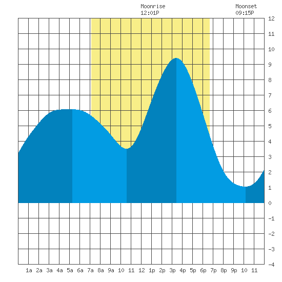 Coyote Creek tide chart for Monday, October 7, 2024