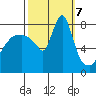 Coyote Creek tide chart for Monday, October 7, 2024