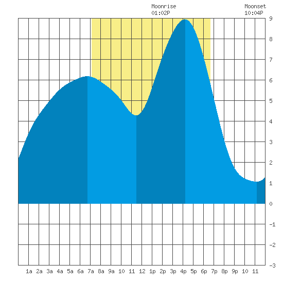 Coyote Creek tide chart for Tuesday, October 8, 2024