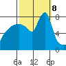 Coyote Creek tide chart for Tuesday, October 8, 2024