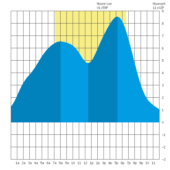 Coyote Creek tide chart for Wednesday, October 9, 2024
