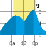 Coyote Creek tide chart for Wednesday, October 9, 2024