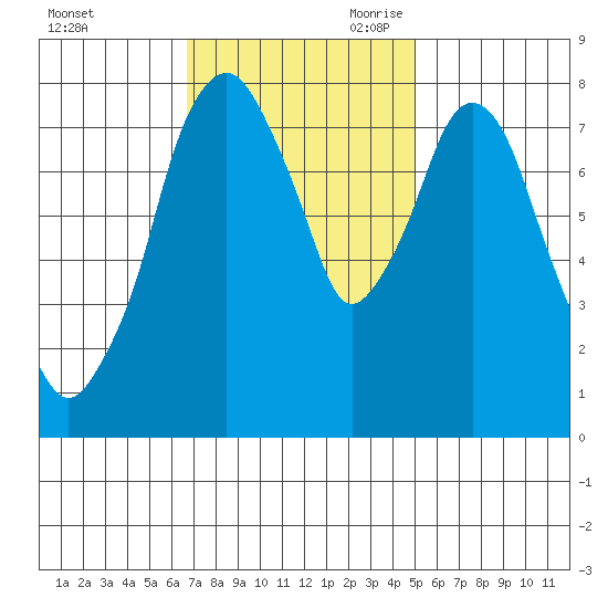 Coyote Creek tide chart for Sunday, November 10, 2024