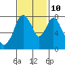 Coyote Creek tide chart for Sunday, November 10, 2024